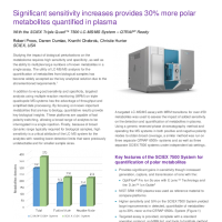 Significant sensitivity increases provides 30% more polar metabolites quantified in plasma